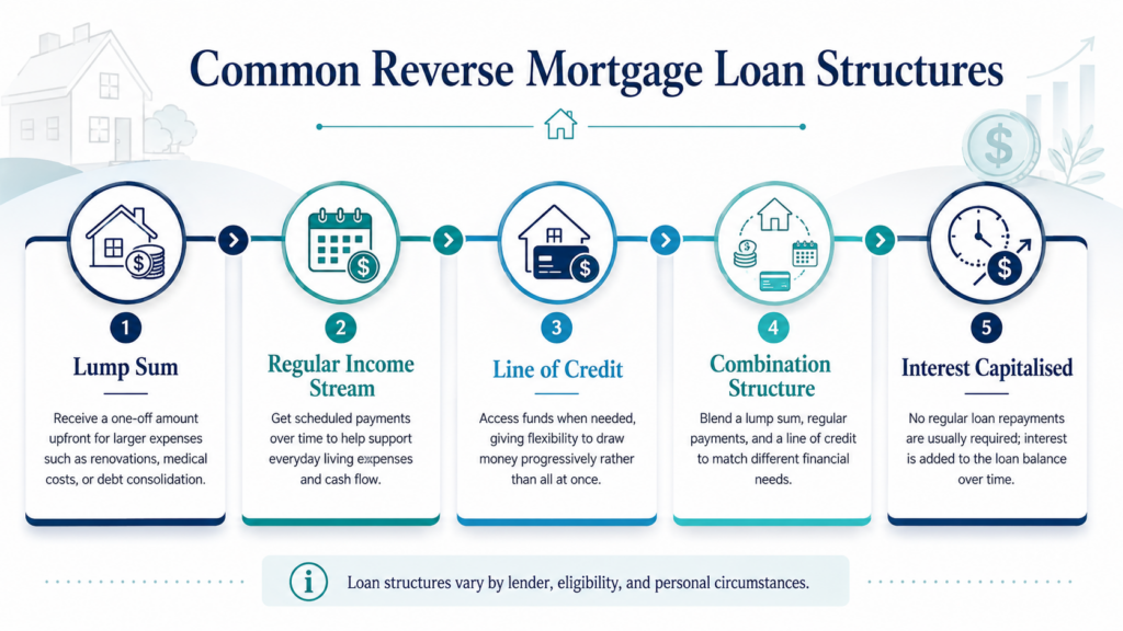 Common Reverse Mortgage Loan Structures